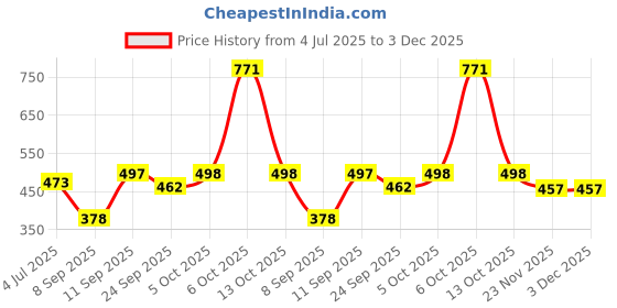 flipkart.com rama pipe 15 meter (50 feet), ¾ inch zebra pipe light weight water hose durable, with connector and clamps water gardening cleaning out door indoor use Hose Pipe rama pipe Price History Graph from 4 Jul 2025 to 3 Dec 2025