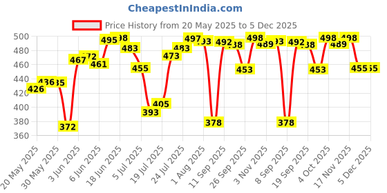 flipkart.com rama pipe 3/4 iinch (20 mm) 15 Meter (50 FEET) Heavy Duty comes with adoptor and clips 3/4 blue Hose Pipe rama pipe Price History Graph from 20 May 2025 to 5 Dec 2025