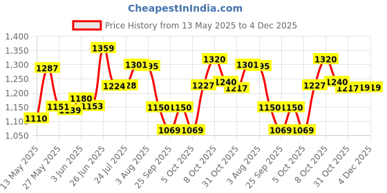 flipkart.com rama pipe 3/4 inch (0.75 inch) 30 Meter (100FT) 3 Layered Braided Hose with spray nozzle 3 layered heavy duty braided hose garden pipe Comes with adoptor and clips Hose Pipe rama pipe Price History Graph from 13 May 2025 to 4 Dec 2025
