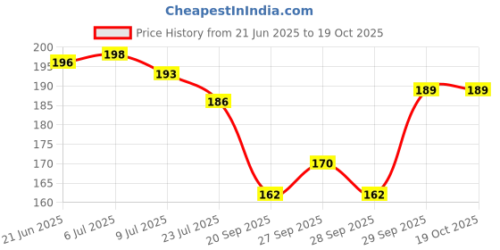 flipkart.com ramada creation 5 650 ml Water Bottle ramada creation Price History Graph from 21 Jun 2025 to 19 Oct 2025