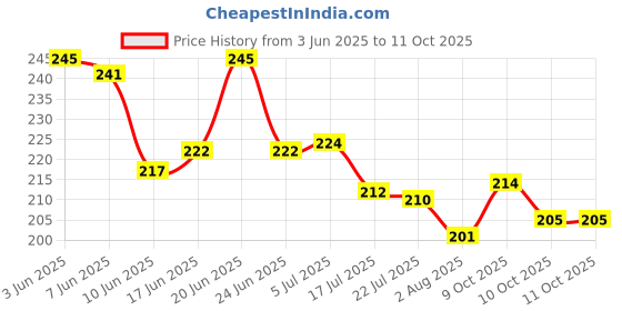 flipkart.com ramada creation Play Money Saving Piggy Bank Coin Bank ramada creation Price History Graph from 3 Jun 2025 to 10 Oct 2025