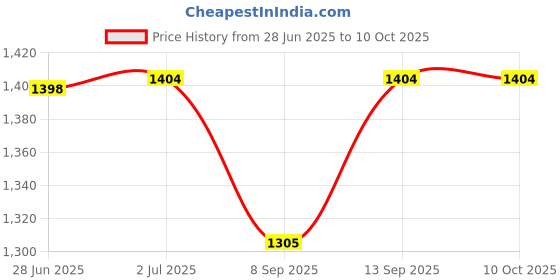 flipkart.com Ramada Creation Ramada-09876 2 Fan Cooling Pad Price History Graph from 28 Jun 2025 to 10 Oct 2025