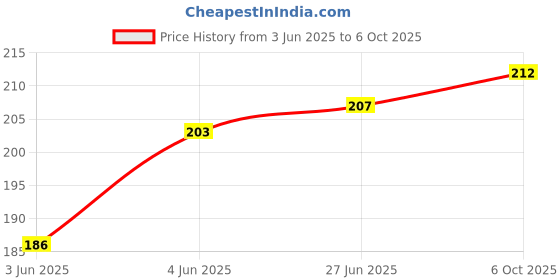 flipkart.com ramada creation Wooden Money Saving Box | Counting target money box Coin Bank ramada creation Price History Graph from 3 Jun 2025 to 6 Oct 2025