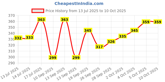 flipkart.com ramada cretion Multipurpose Foldable with Cup Holder, Study , Bed Wood Portable Laptop Table ramada cretion Price History Graph from 13 Jul 2025 to 10 Oct 2025
