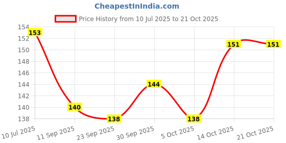 flipkart.com zyozi Ramadan Mubarak Banner - Ramadan Mubarak Decoration - Ramadan Mubarak Party Banner zyozi Price History Graph from 10 Jul 2025 to 19 Oct 2025