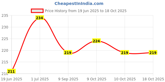 flipkart.com ramakada Bubble Machine Liquid ramakada Price History Graph from 19 Jun 2025 to 18 Oct 2025