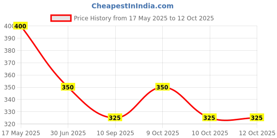 flipkart.com ramakada FLASH_CARD ramakada Price History Graph from 17 May 2025 to 12 Oct 2025