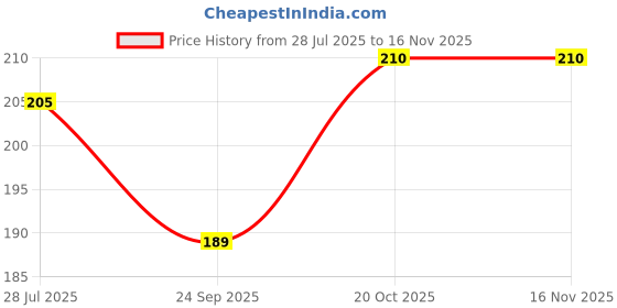 flipkart.com deshkart RAMAKRISHNA SARADA GOLDEN PHOTO FRAME SMALL SIZE (8.5 X 6.5) INCH RECTANGULAR Religious Frame deshkart Price History Graph from 28 Jul 2025 to 16 Nov 2025