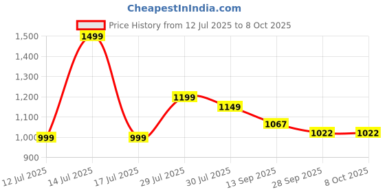 flipkart.com ramalal enterprise Power Superb Adjustable Skates High-Performance Skating Shoes for Kids In-line Skates - Size 5-7.5 UK ramalal enterprise Price History Graph from 12 Jul 2025 to 8 Oct 2025