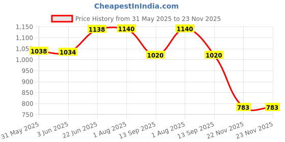 flipkart.com raman design and technologies One-way Bike Alarm Kit raman design and technologies Price History Graph from 31 May 2025 to 23 Nov 2025