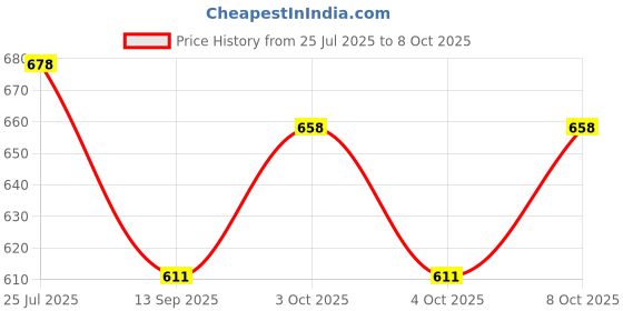 flipkart.com raman textile Multicolor Jute Carpet raman textile Price History Graph from 25 Jul 2025 to 8 Oct 2025