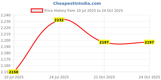 flipkart.com raman textiles Beige Jute Area Rug raman textiles Price History Graph from 10 Jul 2025 to 21 Oct 2025