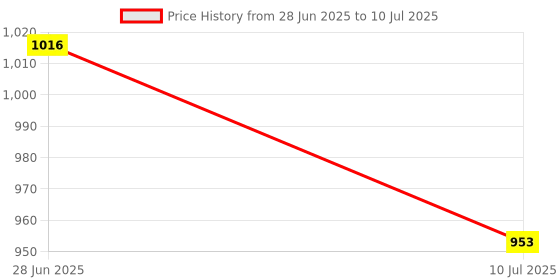 flipkart.com Ramana MS3320W Wireless Ambidextrous Optical Mouse with Bluetooth Price History Graph from 28 Jun 2025 to 10 Jul 2025