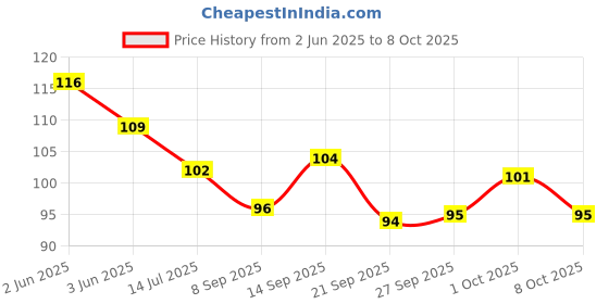 flipkart.com ramana Scissor Set || Scissors For Multipurpose Use || Scissors ramana Price History Graph from 2 Jun 2025 to 8 Oct 2025
