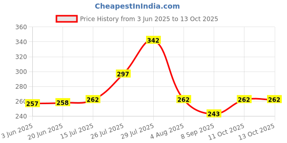 flipkart.com Ramani Enterprises 3 in 1 Vaporizer/Steamer for cough and cold kids steam nose inhaler Vaporizer Vaporizer Price History Graph from 3 Jun 2025 to 13 Oct 2025