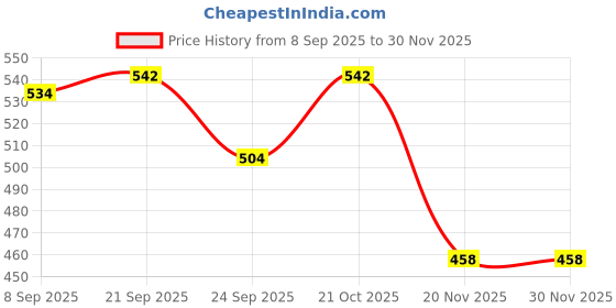 flipkart.com Ramani Ultra Slim Shower Price History Graph from 8 Sep 2025 to 29 Nov 2025