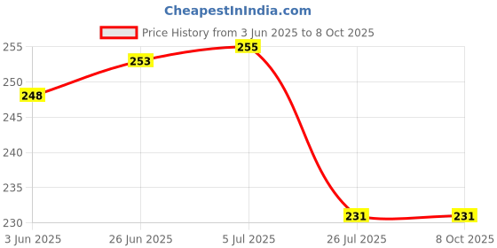 flipkart.com ramanta 6 Ft Strong Elastic bike and Scooty Bungee Rope (Multi-Color & Design,2Pcs) Multicolor ramanta Price History Graph from 3 Jun 2025 to 7 Oct 2025