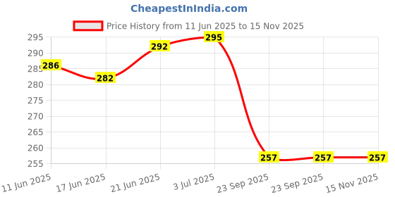 flipkart.com Ramanta Black 1 Pc of Lady Step Footrest for Compatible for Gixxer Old Model (BS-4) and CBZ Xtreme 160R (BS-6, 2020) Foot Rest Price History Graph from 11 Jun 2025 to 15 Nov 2025