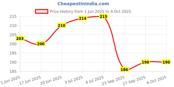 flipkart.com ramanta Front, Rear LED Indicator Light for Universal For Bike Universal For Bike ramanta Price History Graph from 1 Jun 2025 to 9 Oct 2025