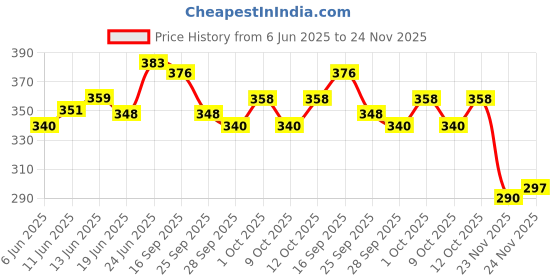 flipkart.com ramanta Front, Rear LED Indicator Light for Universal For Bike Universal For Bike ramanta Price History Graph from 6 Jun 2025 to 24 Nov 2025