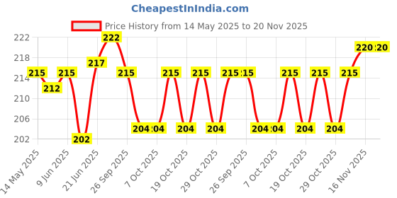 flipkart.com ramanta Front, Rear, Side Flasher Indicator Light for Bajaj, Bullet, Hero, Honda, Jawa, KTM, Kawasaki, Mahindra, Royal Enfield, Suzuki, TVS, Yamaha Universal For Bike ramanta Price History Graph from 14 May 2025 to 20 Nov 2025