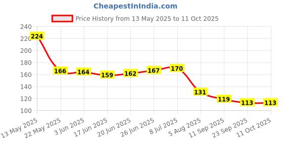 flipkart.com ramanta Ocean, Lemon and Flowery Diffuser ramanta Price History Graph from 13 May 2025 to 10 Oct 2025
