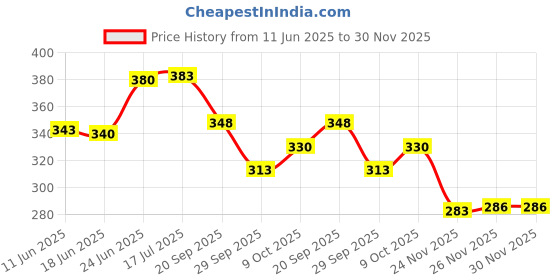 flipkart.com ramanta RMT-0646 Washable Soft Rubber Floor Mat/Foot Mat Compatible for Honda Activa 125 Two Wheeler Mat ramanta Price History Graph from 11 Jun 2025 to 30 Nov 2025