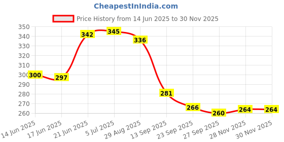 flipkart.com ramanta TVS Zest Foot Mat Anti Slip PVC Rubber Footmat/Washable Floormat Compatible with TVS Zest Two Wheeler Mat ramanta Price History Graph from 14 Jun 2025 to 29 Nov 2025
