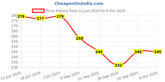 flipkart.com ramanta Washable Floor Mat for Hro Mstro Edge (1 PC, Black) Hero Maestro Edge 125 Two Wheeler Mat ramanta Price History Graph from 11 Jun 2025 to 9 Oct 2025