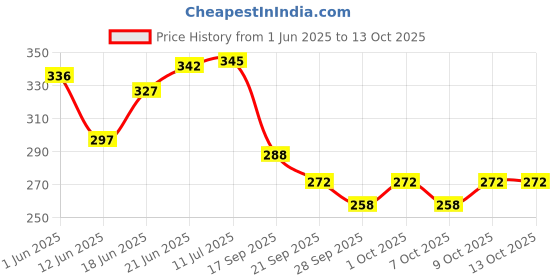 flipkart.com ramanta Wego 110CC Anti Slip PVC Rubber Footmat/Washable Floormat Compatible with TVS Wego Two Wheeler Mat ramanta Price History Graph from 1 Jun 2025 to 13 Oct 2025
