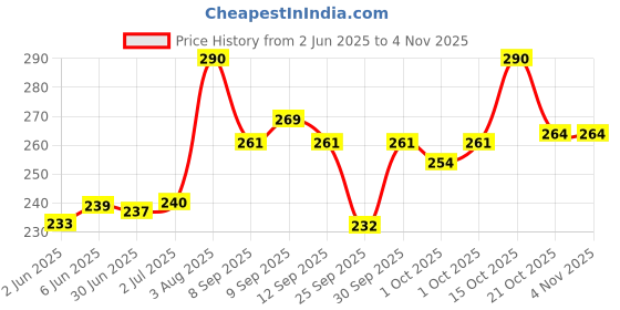 flipkart.com ramanuja Girls, Women Fishnet Stockings ramanuja Price History Graph from 2 Jun 2025 to 3 Nov 2025