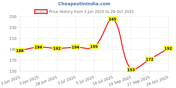flipkart.com ramanuja Girls, Women Regular Stockings ramanuja Price History Graph from 3 Jun 2025 to 28 Oct 2025