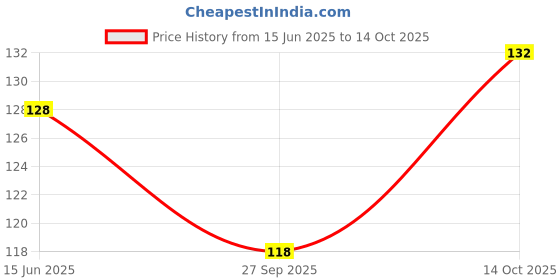 flipkart.com ramanuja Girls, Women Regular Stockings ramanuja Price History Graph from 15 Jun 2025 to 14 Oct 2025