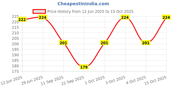 flipkart.com ramanuja Women Fishnet Stockings ramanuja Price History Graph from 12 Jun 2025 to 15 Oct 2025