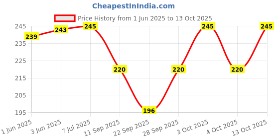 flipkart.com ramanuja Women Fishnet Stockings ramanuja Price History Graph from 1 Jun 2025 to 13 Oct 2025