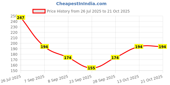flipkart.com ramanuja Women Fishnet Stockings ramanuja Price History Graph from 26 Jul 2025 to 21 Oct 2025