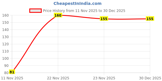 flipkart.com ramanuja Women Fishnet Stockings ramanuja Price History Graph from 11 Nov 2025 to 18 Nov 2025