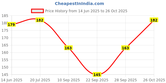 flipkart.com ramanuja Women Fishnet Stockings ramanuja Price History Graph from 14 Jun 2025 to 26 Oct 2025