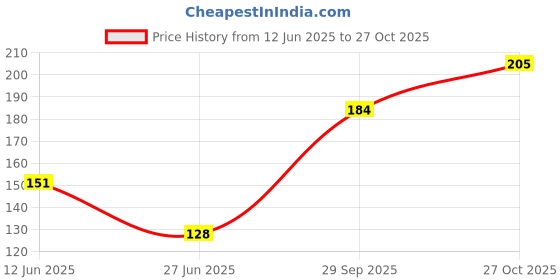 flipkart.com ramanuja Women, Girls Fishnet Stockings ramanuja Price History Graph from 12 Jun 2025 to 27 Oct 2025