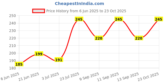 flipkart.com ramanuja Women, Girls Opaque Stockings ramanuja Price History Graph from 6 Jun 2025 to 23 Oct 2025