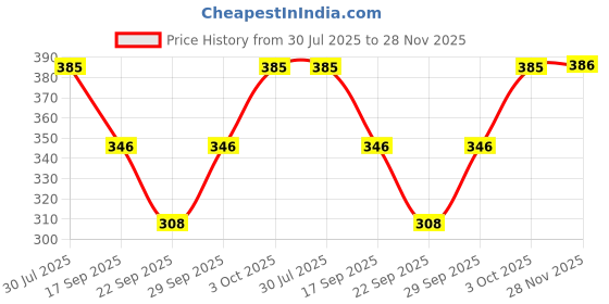 flipkart.com ramanuja Women, Girls Regular Stockings ramanuja Price History Graph from 30 Jul 2025 to 28 Nov 2025