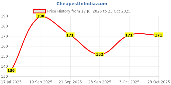 flipkart.com ramanuja Women, Girls Sheer Stockings ramanuja Price History Graph from 17 Jul 2025 to 22 Oct 2025