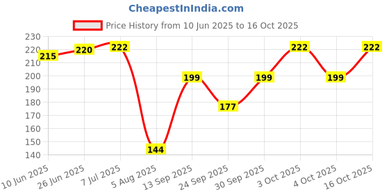 flipkart.com ramanuja Women Regular Stockings ramanuja Price History Graph from 10 Jun 2025 to 16 Oct 2025
