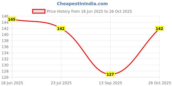 flipkart.com ramanuja Women Regular Stockings ramanuja Price History Graph from 18 Jun 2025 to 26 Oct 2025