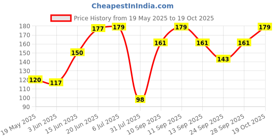 flipkart.com ramanuja Women Regular Stockings ramanuja Price History Graph from 19 May 2025 to 19 Oct 2025