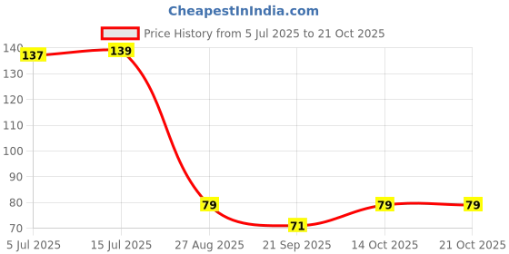 flipkart.com ramanuja Women Regular Stockings ramanuja Price History Graph from 5 Jul 2025 to 20 Oct 2025