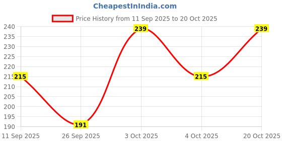 flipkart.com ramanuja Women Regular Stockings ramanuja Price History Graph from 11 Sep 2025 to 20 Oct 2025