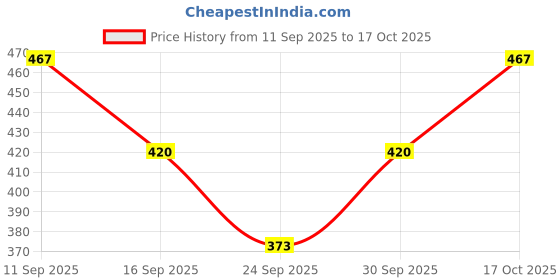flipkart.com ramanuja Women Regular Stockings ramanuja Price History Graph from 11 Sep 2025 to 17 Oct 2025
