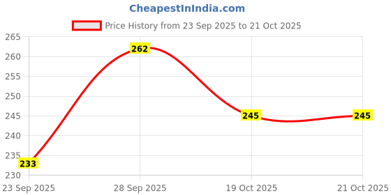 flipkart.com ramanuja Women Textured Stockings ramanuja Price History Graph from 23 Sep 2025 to 20 Oct 2025