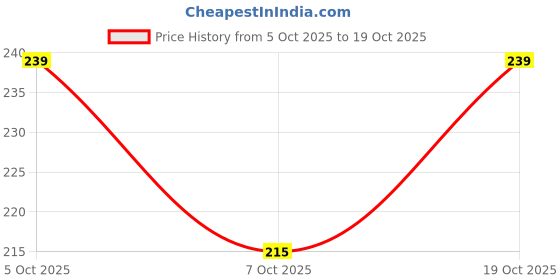 flipkart.com ramanya Round Neck Women Blouse ramanya Price History Graph from 5 Oct 2025 to 19 Oct 2025